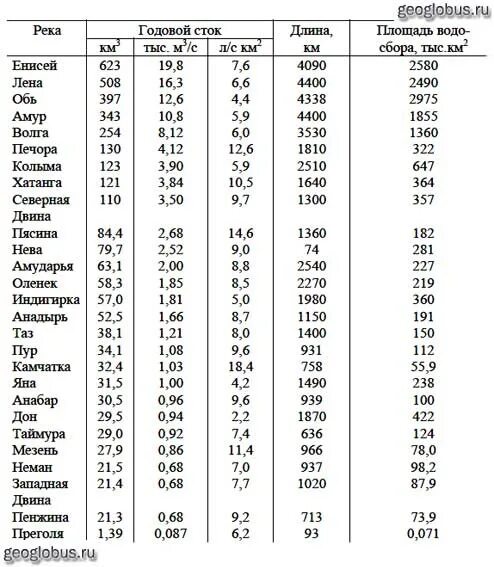 Реки регионов россии таблица