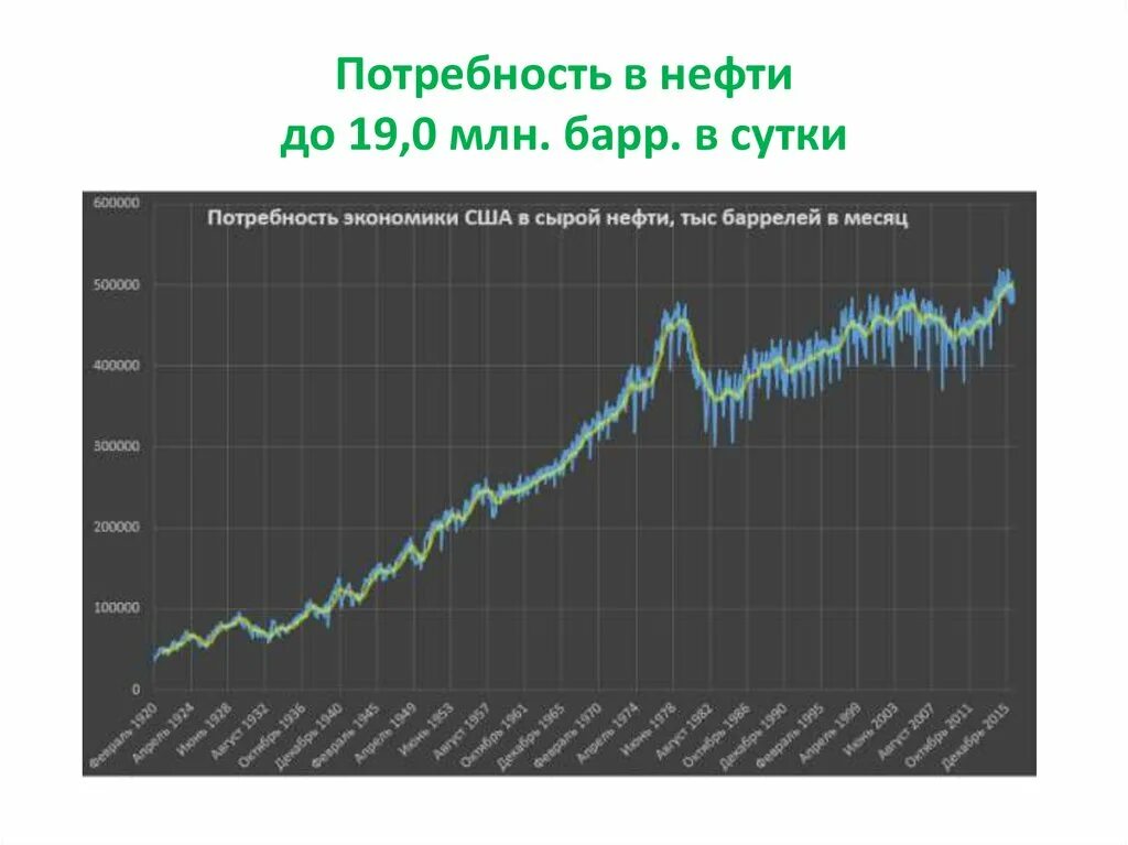 График потребления нефти. Потребление нефти в США. Потребность нефти в США. Добыча и потребление нефти в США.