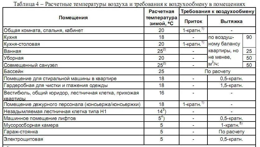 Нормы воздуха в жилых помещениях. Таблица кратности воздухообмена в жилых помещениях. Вентиляция производственных помещений кратность воздухообмена. Вентиляция электрощитовой нормы воздухообмена. Нормы вентиляции воздухообмена в жилых.