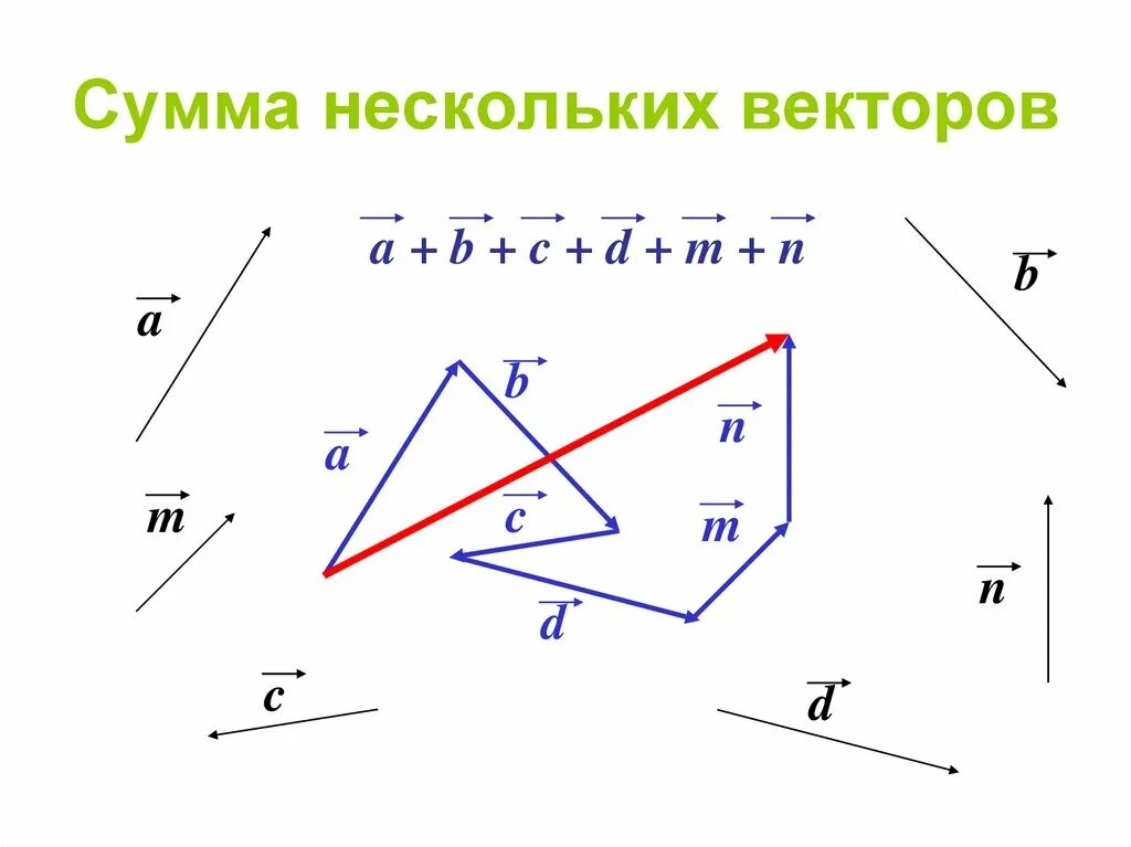 Вычитание векторов 9 класс координаты. Сумма сложения векторов. Геометрическая сумма векторов. Векторная сумма векторов.