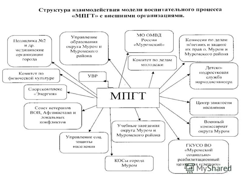 управление социальной и воспитательной работы