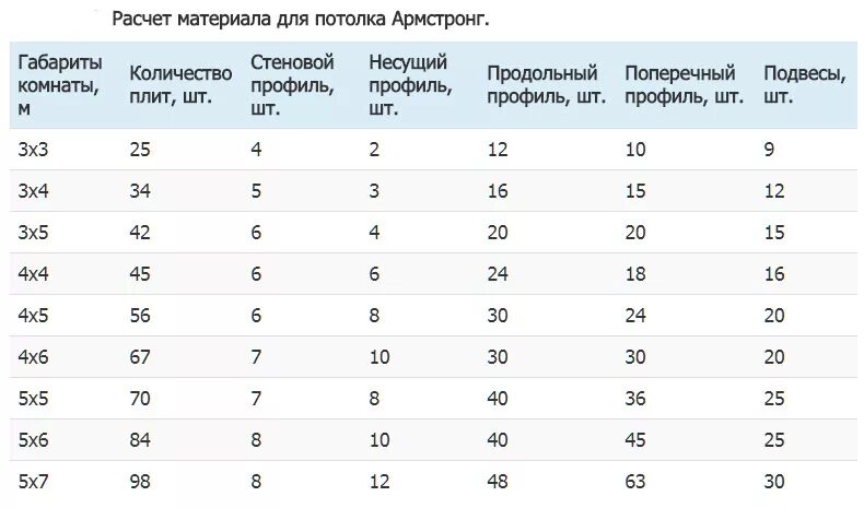 Посчитать количество материала. Нормы расхода материалов на потолок Армстронг. Таблица расчета натяжных потолков. Как посчитать размер потолка. Как рассчитать количество направляющих для потолка Армстронг.