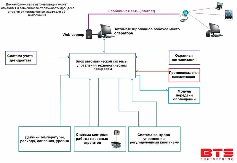 Автоматизированная система мониторинга схема. Структурная схема системы мониторинга. Схема диспетчеризации АСУТП пример. Блок схема АСУ ТП. Оповещение оценок