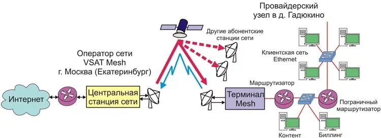 Архитектура Mesh сети. Шифрование Mesh-сети. Схема Mesh сети. Абонентская станция.