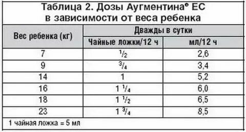 Как рассчитать дозировку аугментина ребенку