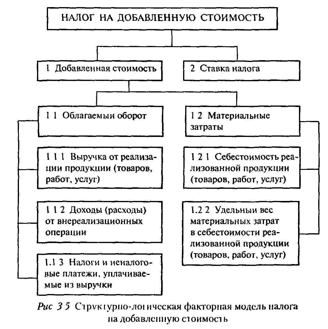 Налог на добавленную прибыль. Элементы налога ндс таблица. налог на добавленную стоимость характеристика. налог на добавленную стоимость схема. основные элементы налогообложения по ндс.