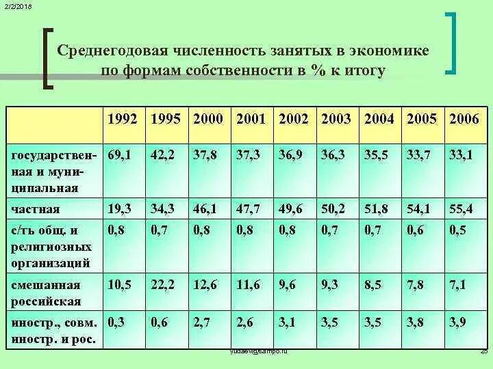 Численность занятых по отраслям. Численность занятых по отраслям