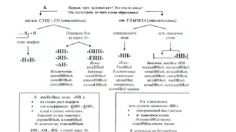 Волны сдержа н нн ы стеной. Правописание н и НН В разных частях речи 7 класс. Правописание н и НН В суффиксах разных частей речи. Н И НН В суффиксах разных частей речи таблица. Н И НН В разных частях речи таблица ЕГЭ.