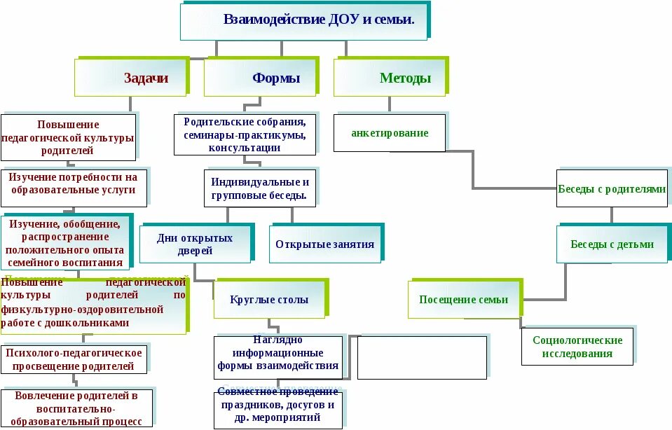 Школа детский сад схема взаимодействия. Модель взаимодействия с родителями в ДОУ. Взаимодействие ДОУ со школой схема. Модель взаимодействия в ДОУ. Эффективные формы взаимодействие с семьей