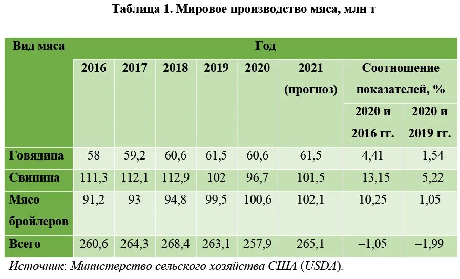 Мировое производство мяса. Динамика мировой торговли. Мировое производство мяса. Производство мяса птицы в мире. Крупнейшие производители мяса птицы в мире.