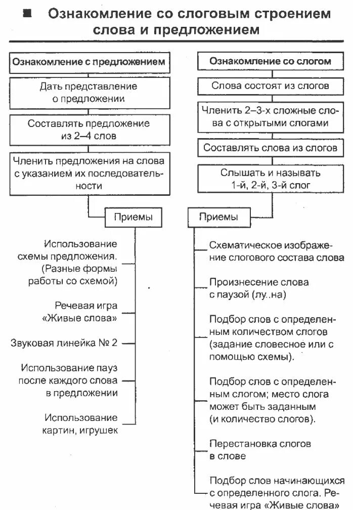 Структура слова на современном этапе. Ознакомление со слоговым строением слова. Методы и приемы ознакомления детей со слоговым строением слова.