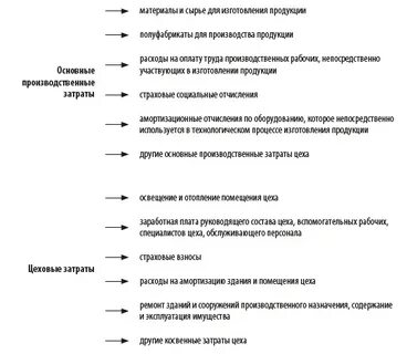 Цеховая себестоимость учитывает следующие затраты