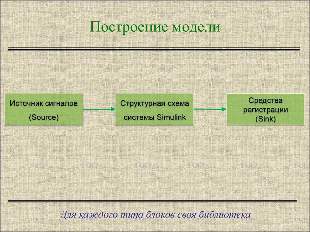 Виды построения моделей. Построение модели. Этапы построения модели. Построение модели системы. Схема построения модели.