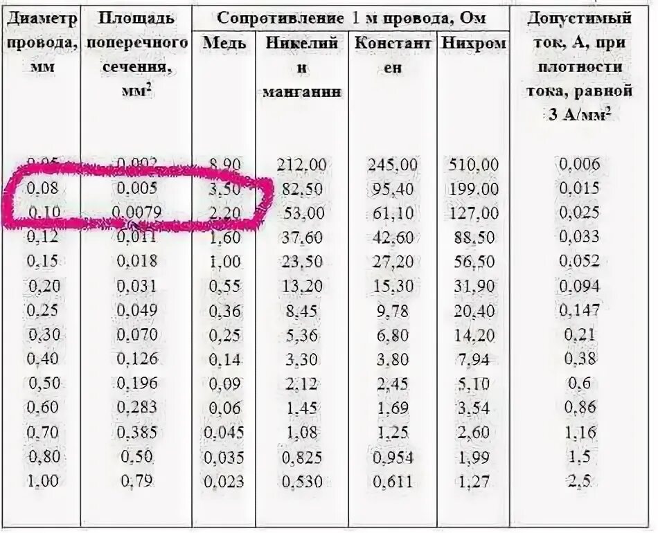 Нихромовая проволока сопротивление таблица удельное сопротивление. Сопротивление нихромовой проволоки 0.3 мм. Удельное сопротивление нихрома 0.3 мм. Удельное сопротивление нихрома х20н80.