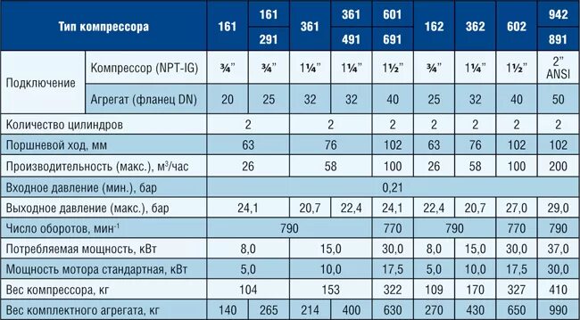 Разновидности компрессоров. Вес компрессора. Вес компрессора промышленного. Сколько весит компрессор.