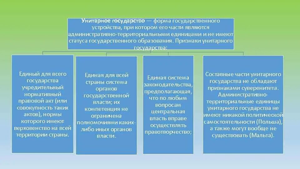 Соотношение форм государственного устройства. Формы государственного устройства. форма государства федерация. федерация фома устройства. федеративная форма территориального устройства признаки.