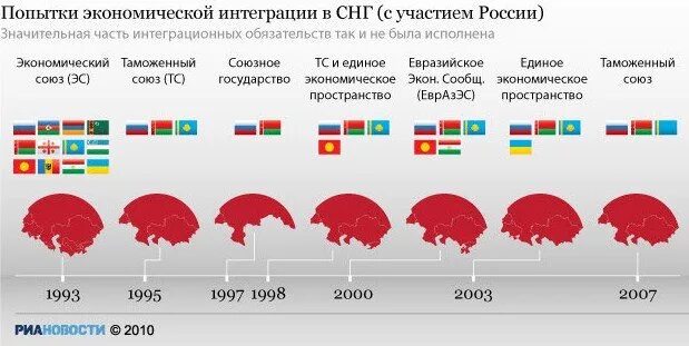 Экономические интеграции статистика. Союзы стран. Страны экономического Союза с Россией. Экономические Союзы России.