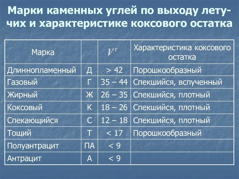 Марки угля. Марки каменного угля. уголь марки к характеристики. классификация каменного угля по маркам. характеристики угля по маркам.