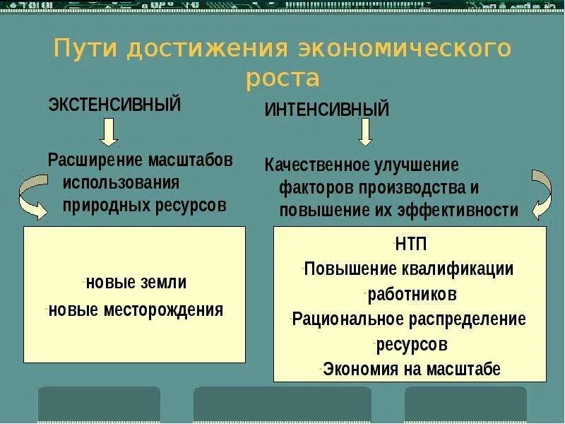 Перечислите факторы интенсивного роста. Интенсивный и экстенсивный путь развития. экстенсивный и интенсивный путь развития экономики. пути экономического роста экстенсивный интенсивный. экс¬тен¬сив¬ный путь раз¬ви¬тия.