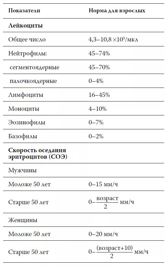 Анализы лейкоциты норма мужчины