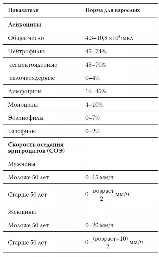 Что означает соэ в крови у мужчин. Норма таблица норма лейкоцитов в крови у мужчин. Лейкоциты норма у женщин после 60 лет таблица в крови норма. Показатели лейкоцитов в крови у женщин. Норма лейкоцитов в крови у женщин после 60 таблица уровня по возрасту.