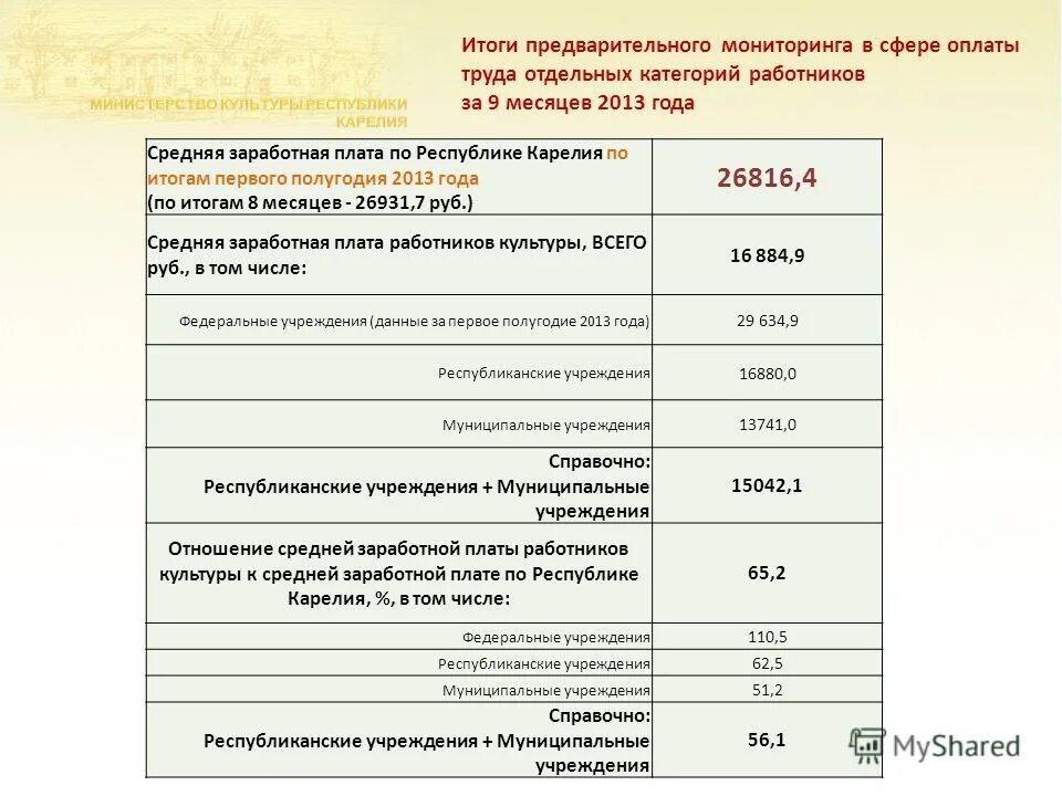 Средняя зарплата в Карелии. Средняя ЗП по Карелии. Зарплаты работников музеев от Министерства культуры. Коды категории персонала в культуре. Заработная плата отдельных категорий работников