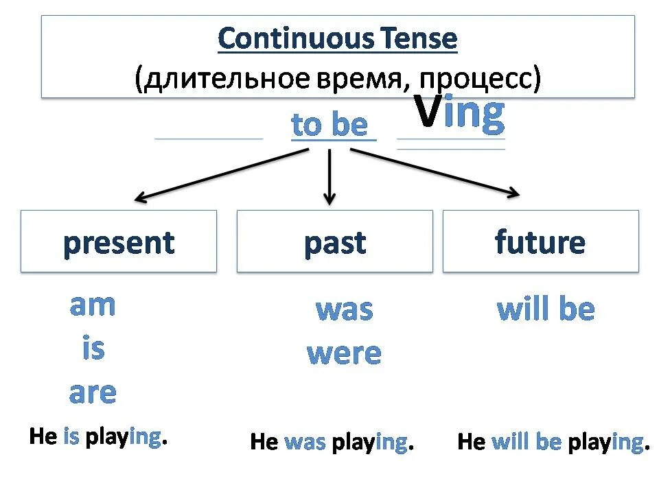 Время continuous tense