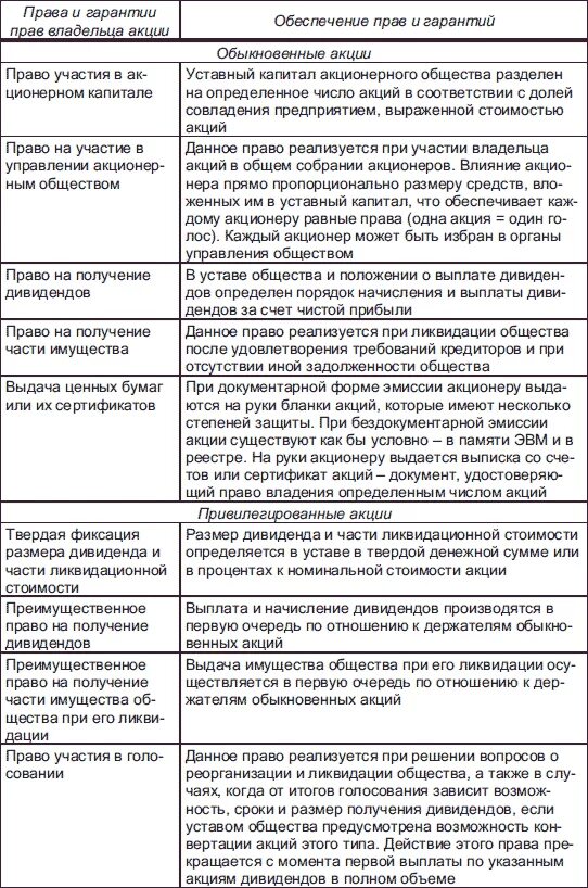 Полномочия акционера