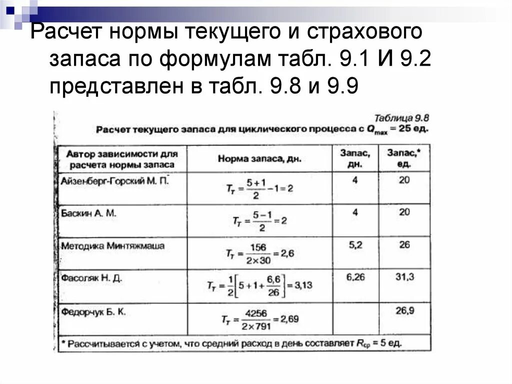 Запас первой группы. Нормативный запас материалов на складе формула. Коэффициент страхового запаса формула. Формула для определения страхового гарантийного запаса. Норматив запаса материалов формула.