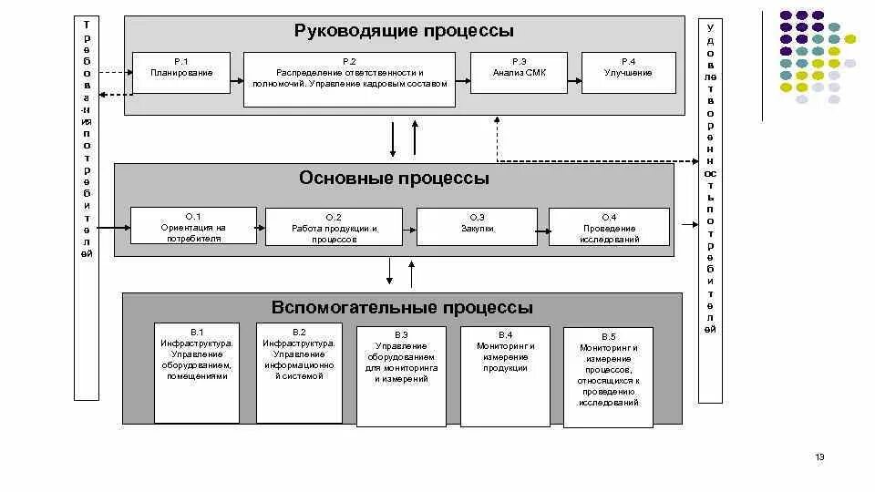 Документированные процедуры испытательной лаборатории. Система менеджмента качества (смк) лаборатории. схема процесса смк пример.