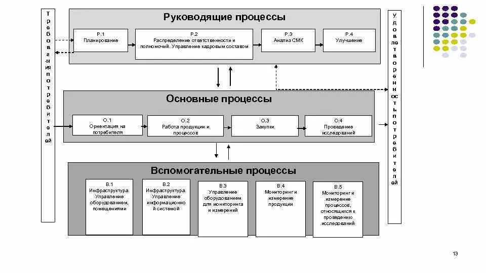 Система менеджмента качества (СМК) лаборатории. Схема процесса СМК пример. Схема взаимосвязи процессов СМК. Схема взаимодействия процессов СМК предприятия. Процессы смк пример