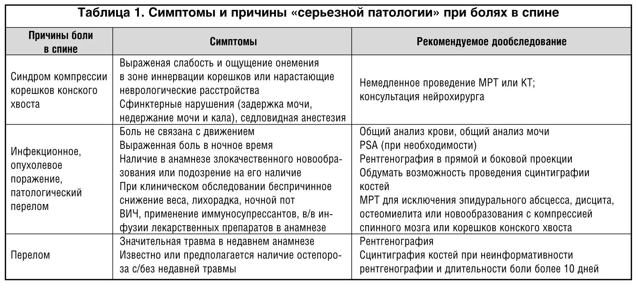 Причины боли при движении