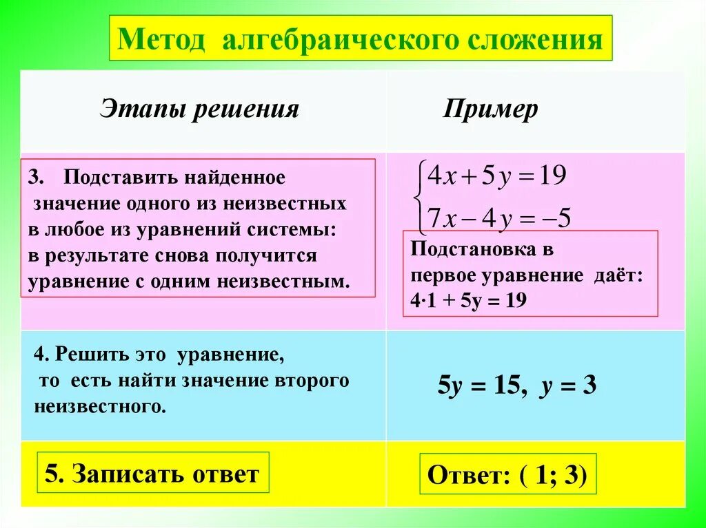 Тема решение систем линейных уравнений 7 класс. Алгоритм решения системы уравнений методом сложения. Решение систем линейных уравнений методом подставновки. Алгебраический способ решения системных уравнений. Метод сложения в системе уравнений алгоритм.