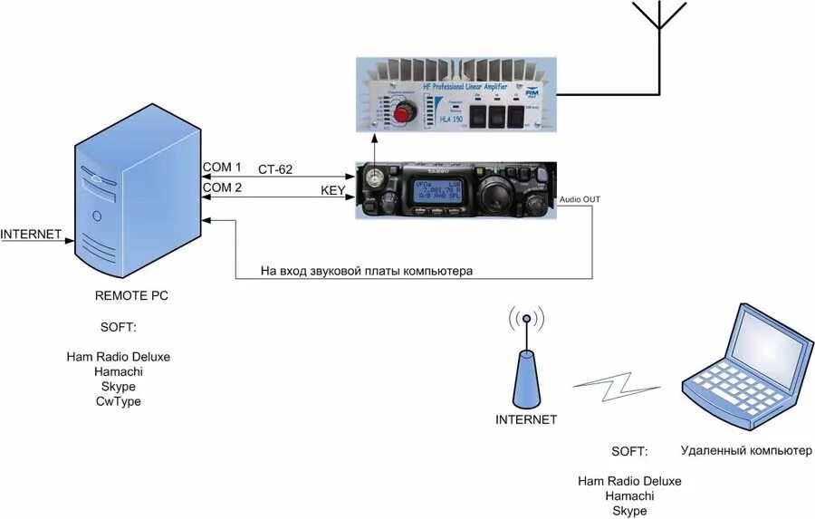Схема подключения радиосвязи. Схема подключения радиостанции к компьютеру. Радиоканал на схеме подключения. Схема подключения радиовещания. Радио интернет подключение