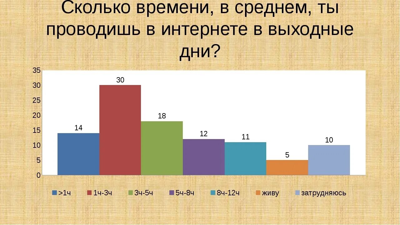 Сколько человек сидит в телефоне. Сколько люди проводят в интернете. Опрос сколько времени вы проводите в интернете. Сколько времени в день человек проводит в интернете. Сколько в среднем люди проводят в интернете.