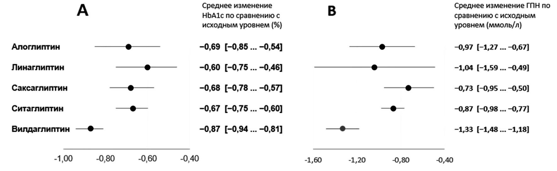 Сравнительная эффективность идпп4. Сравнение идпп4 и гаа1