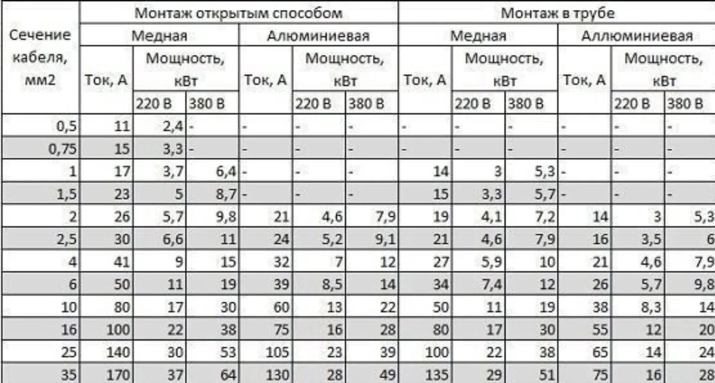 Провод на 15 квт. Таблица КВТ В амперы сечение кабеля. Кабель 380 вольт 15 КВТ сечение. Кабель на 60 КВТ сечение. Таблица амперы ватты сечение.