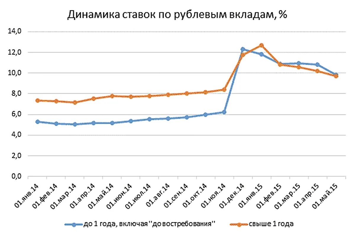 Вклады 2020 году