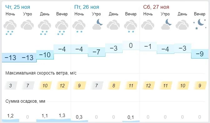 Уфа погода на 10 дней 2024. Погода в Уфе. Погода в Уфе на 3 дня. Погода в Уфе сегодня. Уфа климат.