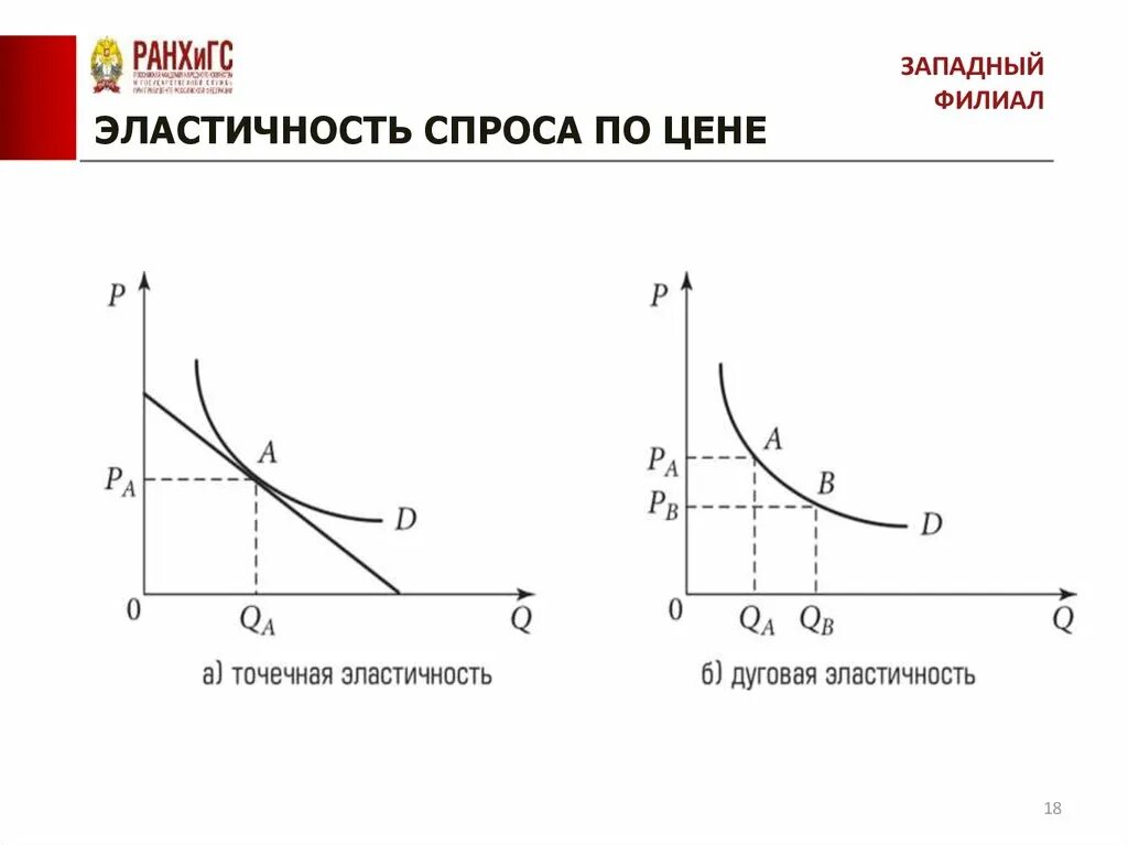 Без твоего спроса. Концепция эластичности спроса Маршалла. Эластичность спроса Маршалл. График наиболее высокой эластичности спроса. Эластичность спроса по графику.