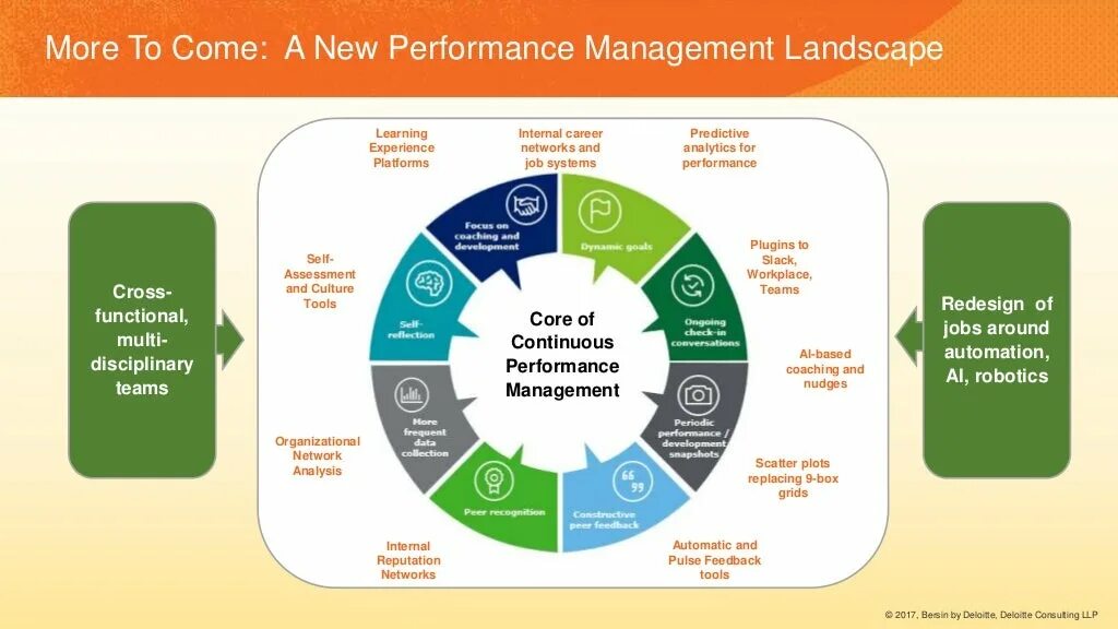 Обучение управление эффективностью. Continuous Performance Management. Визуализация управления эффективностью. The Continuous process of Performance Management. Управление эффективностью (EPM).