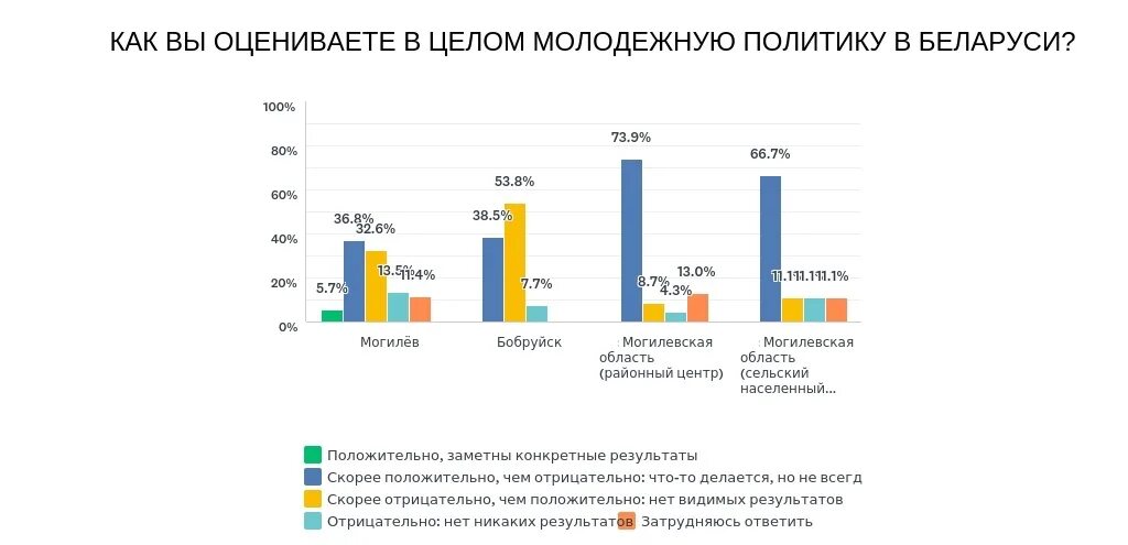 Социологический анализ молодежи