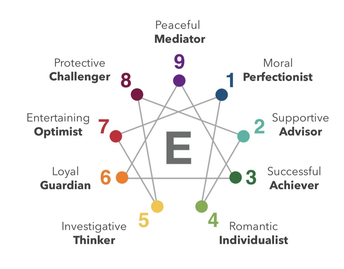 Tritype. Эннеаграмма. Тест Эннеаграмма личности. Эннеаграмма 2. Эннеаграмма 5.