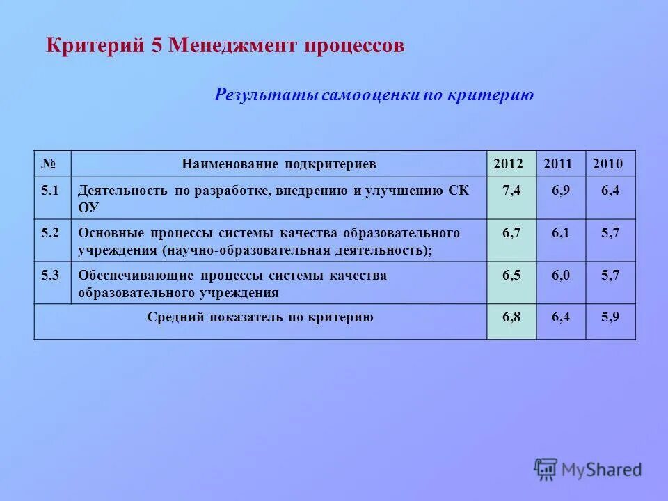 Выполнение заданий повышенной трудности по русскому языку. Уровень сложности б. Успеваемость бал средний балл. Максимальный балл подкритерия базового уровня. Уровни сложности в огэ по английскому.