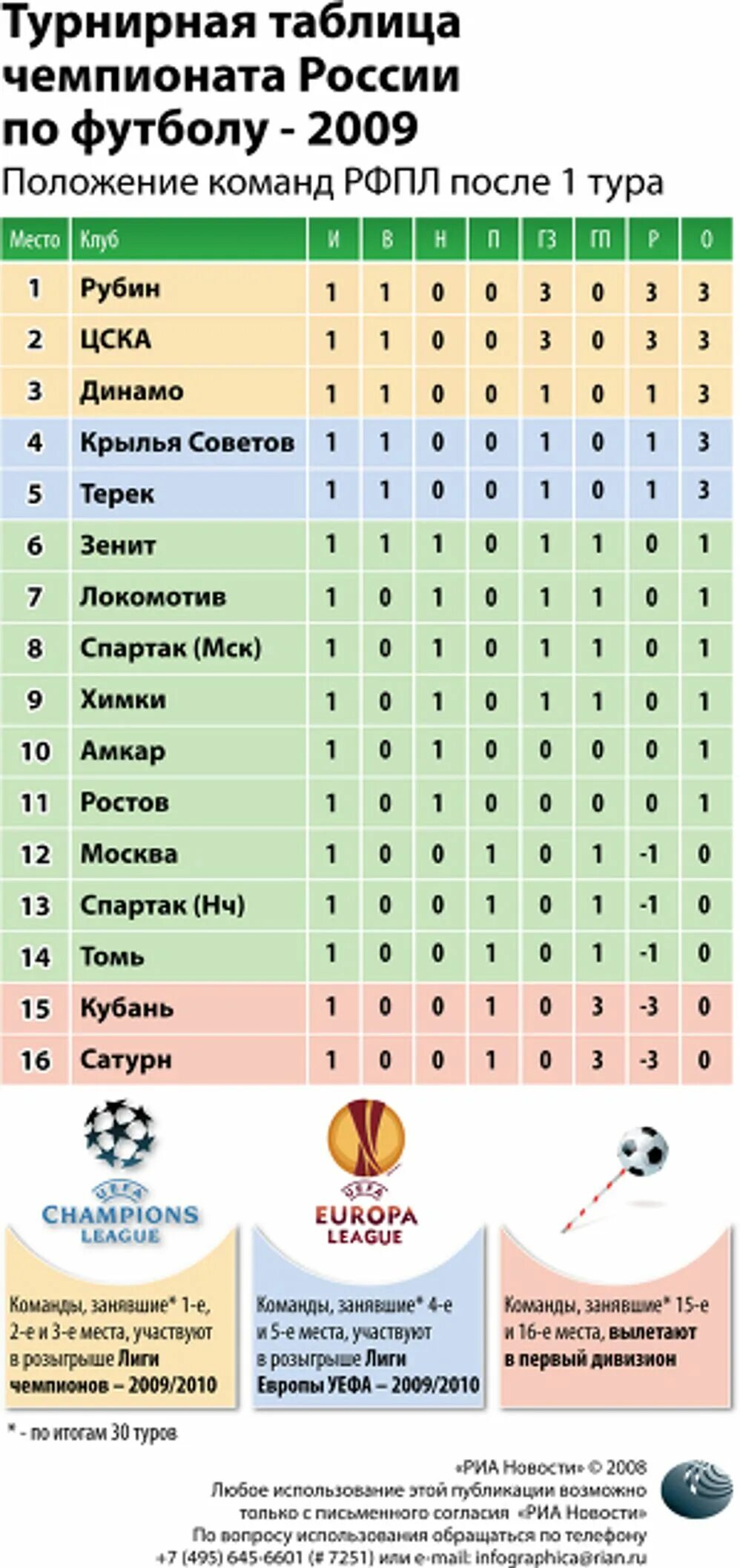 Таблица чр по футболу 1 лига. Итоговая таблица чемпионата России по футболу. Футбол РФПЛ турнирная таблица. Турнирная таблица всех лиг по футболу в России. Таблица первенства России по футболу.