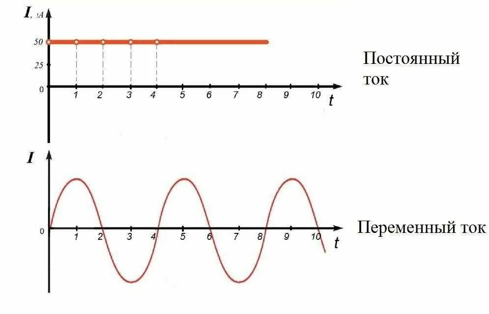 График напряжения постоянного тока. Постоянный и переменный ток на графике. Переменный ток и постоянный ток график. График напряжения переменного тока.