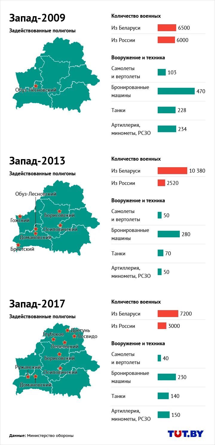 Служба в беларуси сколько. Численность войск беларуси. численность военных в беларуси. численность войск белоруссии.