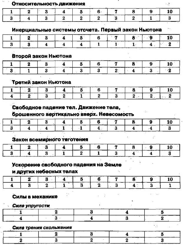 История россии 11 класс тесты с ответами. Тесты по физике 9 класс к учебнику Перышкина. Тесты по физике 9 класс перышкин с ответами. Физика 7 класс перышкин тесты с ответами. Тесты по физике 9 класс по учебнику перышкин.