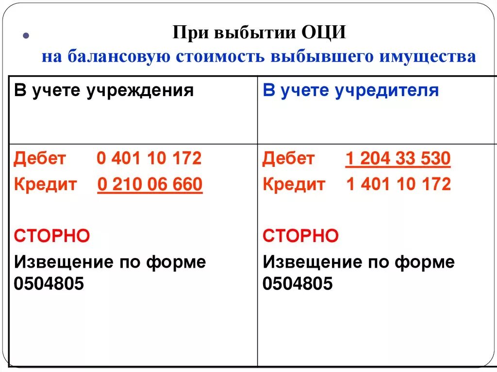 Счета особо ценного имущества. Извещения в бюджетном учете. Извещение (ф. 0504805). Форма извещения в бюджетном учете. Извещение по оци.