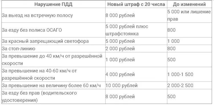 Какой штраф за превышение более 80. Штрафы гибдд 2025 новая таблица штрафов за нарушение. штрафы гибдд новая таблица штрафов за нарушение пдд 2025 года. штрафы гибдд 2025 новая таблица штрафов за нарушение пдд 2025 года. штрафы гибдд 2025 новая таблица.
